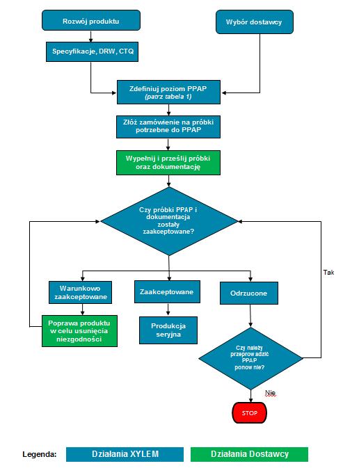 Rysunek 1: Schemat blokowy procesu