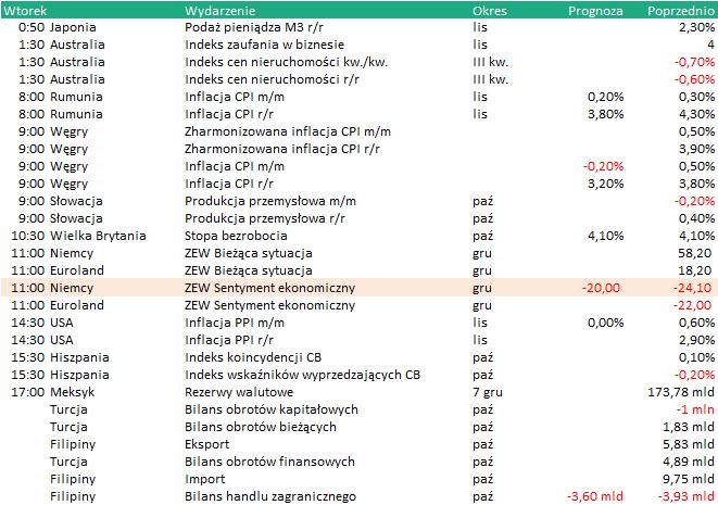 KALENDARIUM Dane makro: 11.12.2018 Wydarzenia w spółkach 11.12.2018 Na podstawie: stooq.