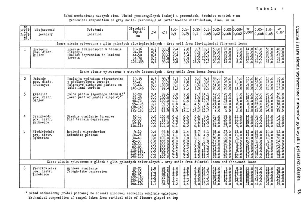 T a b e l a 4 Skład mechaniczny szarych ziem. Udział poszczególnych frakcji t, procentach, średnice czystek w mm Liechanical composition of grey soils. Percentage of particle-size distribution, diam.