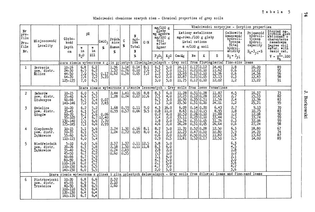 Właściwości chemiczne szarych ziem - Chemical properties of grey soils Tabela 5 Nr profilu Prof ile Nr.