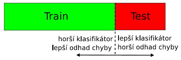 Testovací data Nová data pro nevychýlený odhad (tzv.