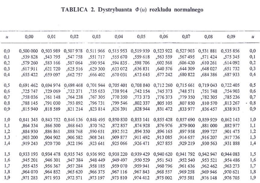 Testowanie Etap 2. Wybór typu rozkładu Ponieważ rozmiar próby n>30, to można założyć, że rozkład wartości średnich z próby podlega rozkładowi normalnemu. Etap 3.