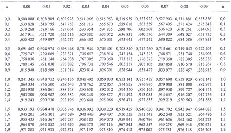 Testowanie Wartości krytyczne wynoszą 1.96 i -1.96. Jeżeli wartość leżywprzedziale ufności, to należy przyjąć hipotezę zerową H 0,w innym przypadku hipoteza ta powinna zostać odrzucona.