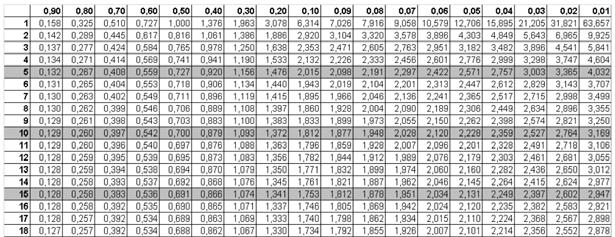 Rozkład t-studenta, przykłady Przykład: Dla 18 obserwacji wyznacz wartość krytyczną (t, ) zmiennej losowej na