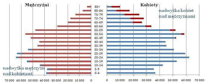 4. Kapitał ludzki i społeczny 4.1. Zmiany demograficzne Na koniec 28 r. województwo zamieszkiwało 1427,1 tys. osób, co stanowiło 3,7% ludności kraju (więcej o 918 osób niŝ w 27 r.) 12.