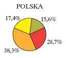 Rycina nr 18 Struktura pracujących w sektorach działalności według województw a (stan w dniu 31.12.28 r.
