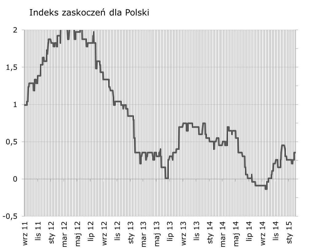Syntetyczne podsumowanie minionego tygodnia Duża pozytywna niespodzianka w danych o bezrobociu.