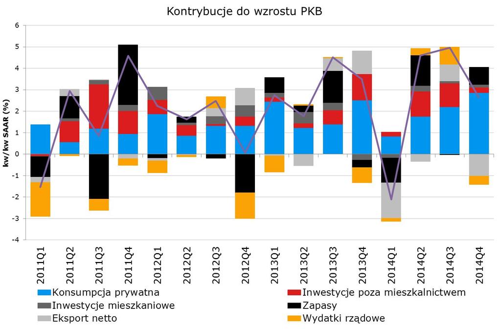 USA: Wolniejszy wzrost w IV kwartale W IV kwartale wzrost gospodarczy w USA spowolnił z 5,0% (kw/kw SAAR) do 2,6%, nieznacznie poniżej konsensusu opiewajacego na ok. 3,0%.