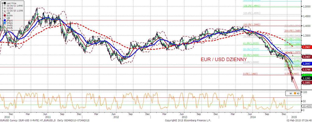 EURUSD fundamentalnie EURUSD spędził w piatek dzień w przedziale 1,1260-1360. Kurs powiela przedział wahań 1,12-14 i trudno go z tego kanału wybić.