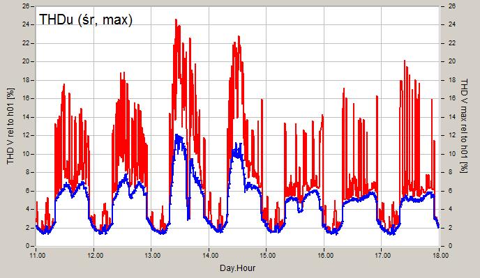 THD U 95%-values w % Max-values w