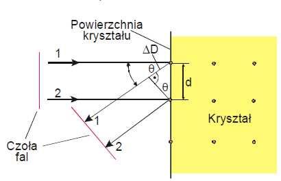 Doświadczenie Clintona Davissonai Lestera Germera Dyfrakcja elektronów obserwowana przy odbiciu od kryształów niklu (1927) Znając kąt θ przy którym obserwuje się pierwsze