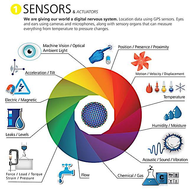 IoT: Raw Data & Processing } IoT is gaining ground with the widespread of } Embedded processors } Ubiquitous