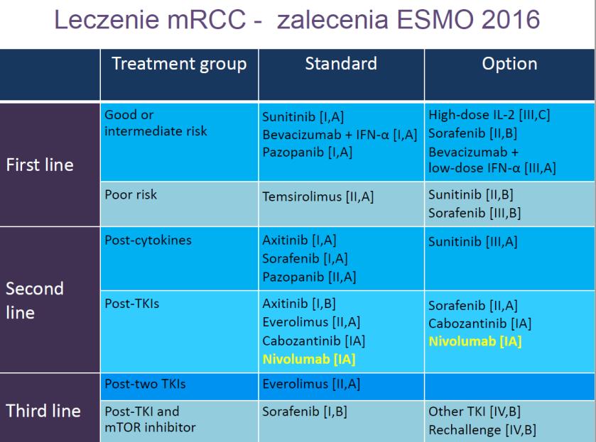Skuteczność immunoterapii - rak nerki W raku nerki opisano spontaniczne