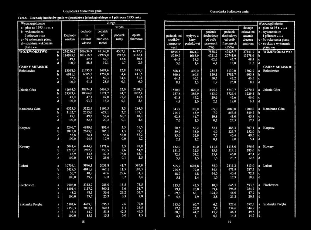 skarbowa WOJEWÓDZTWO a 234276,2 206834,3 47146,8 4507,1 6717,2 b 114995,3 101716,7 21999,0 1917,8 3382,4 c 49,1 49,2 46,7 42,6 50,4 d 100,0 88,5 19,1 1,7 2,9 GMINY MIEJSKIE Bolesławiec a 13098,6