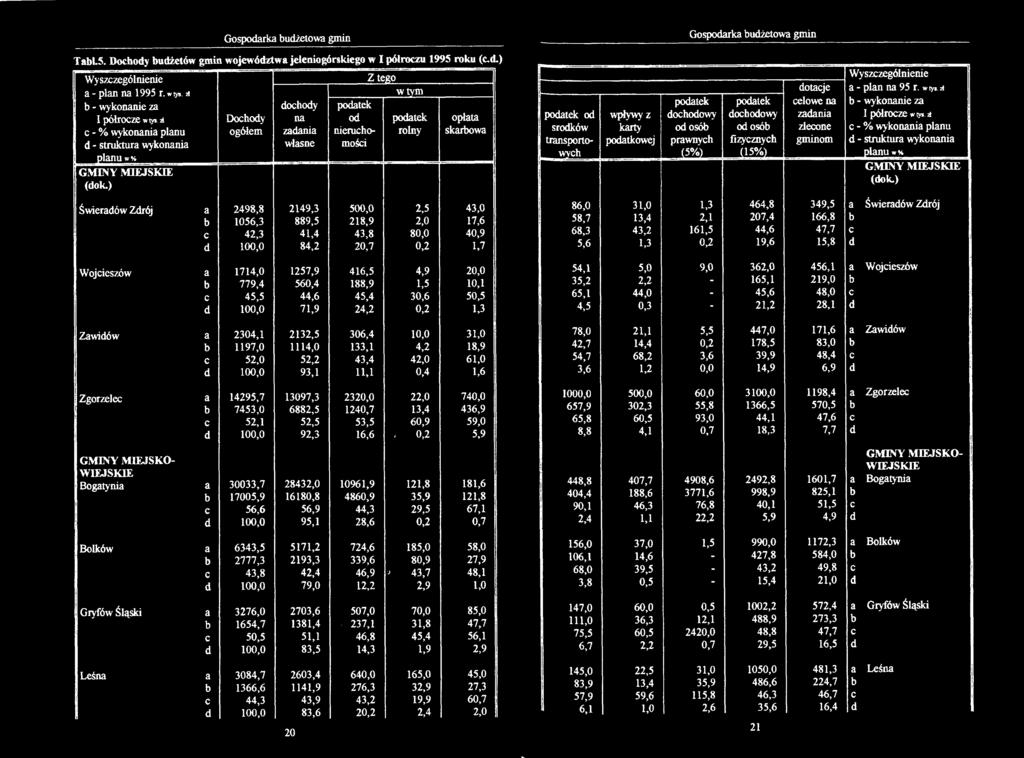 ) Dochody ogółem dochody na zadania własne podatek od nieruchomości Z tego w tym podatek rolny opłata skarbowa Świeradów Zdrój a 2498,8 2149,3 500,0 2,5 43,0 b 1056,3 889,5 218,9 2,0 17,6 c 42,3 41,4
