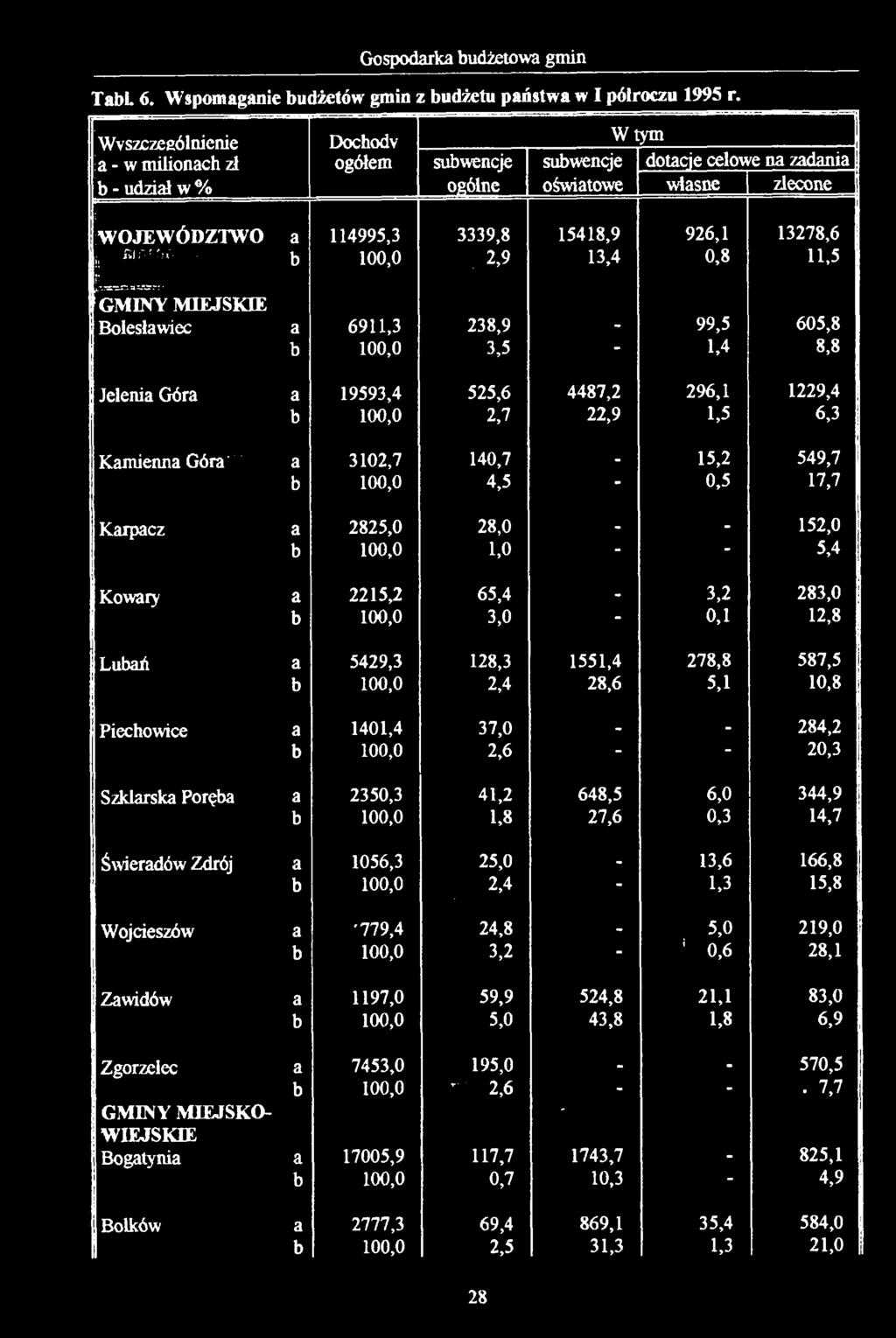 15418,9 926,1 13278,6 I ji G' - ' b 100,0 2,9 13,4 0,8 11,5 : GMINY MIEJSKIE Bolesławiec a 6911,3 238,9-99,5 605,8 b 100,0 3,5-1,4 8,8 Jelenia Góra a 19593,4 525,6 4487,2 296,1 1229,4 b 100,0 2,7