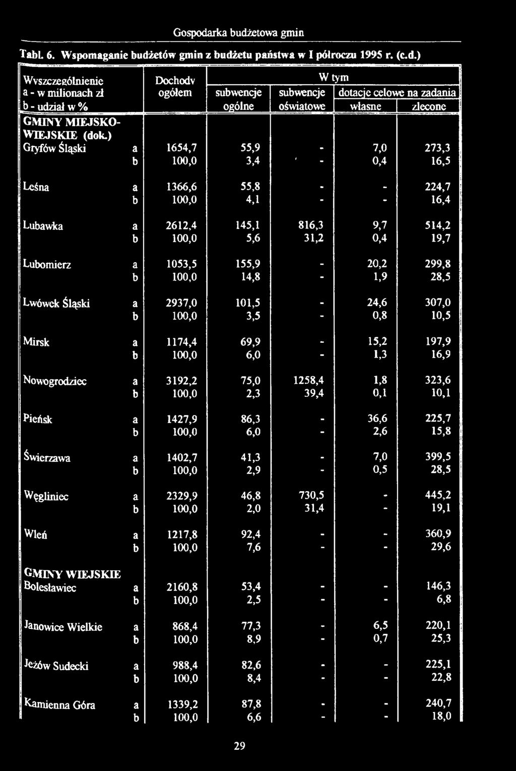 155,9-20,2 299,8 b 100,0 14,8-1,9 28,5 Lwówek Śląski a 2937,0 101,5-24,6 307,0 b 100,0 3,5-0,8 10,5 Mirsk a 1174,4 69,9-15,2 197,9 b 100,0 6,0-1,3 16,9 Nowogrodziec a 3192,2 75,0 1258,4 1,8 323,6 b