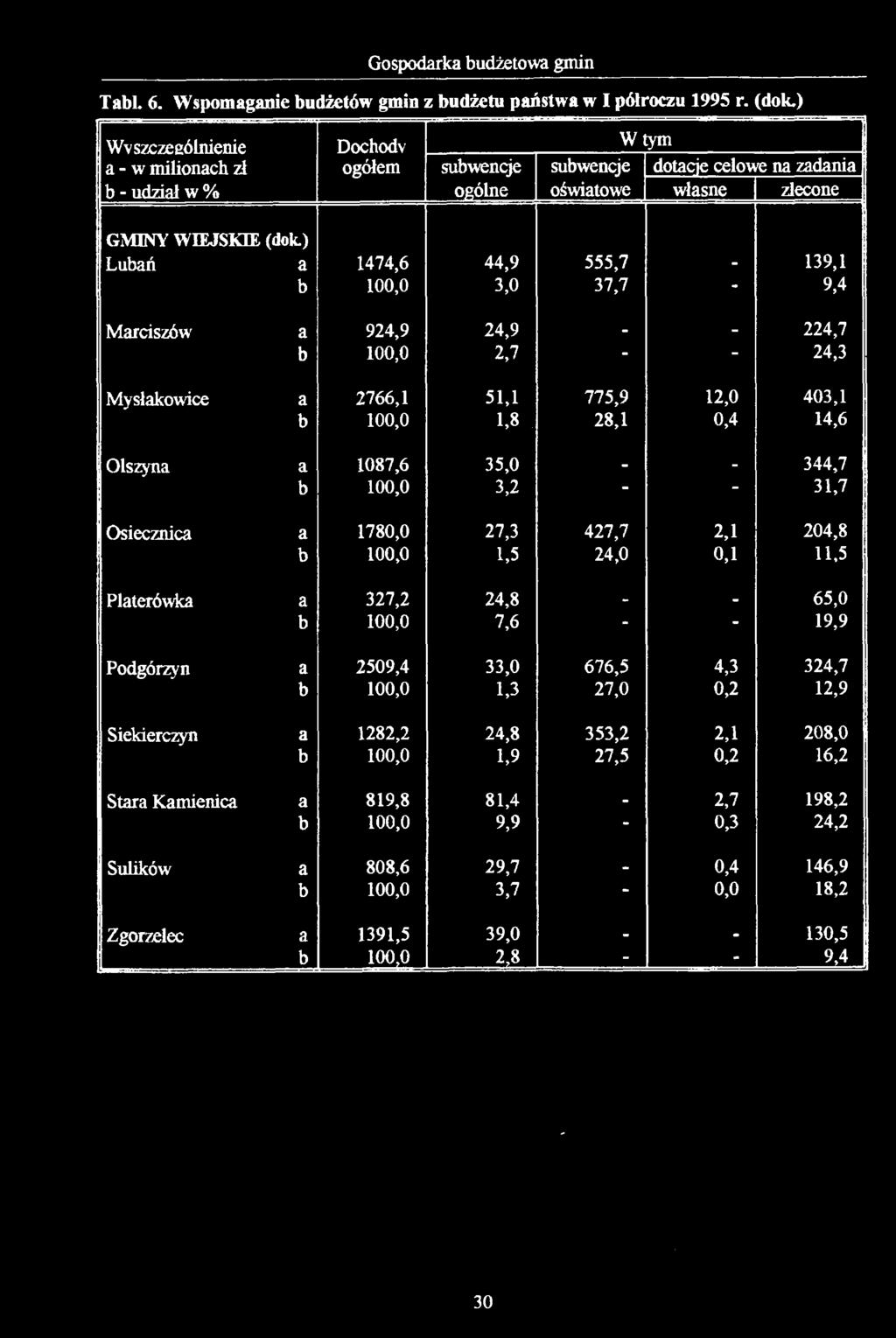 ) Lubań a 1474,6 44,9 555,7-139,1 b 100,0 3,0 37,7-9,4 Marciszów a 924,9 24,9 - - 224,7 b 100,0 2,7 - - 24,3 Mysłakowice a 2766,1 51,1 775,9 12,0 403,1 b 100,0 1,8 28,1 0,4 14,6 Olszyna a 1087,6 35,0