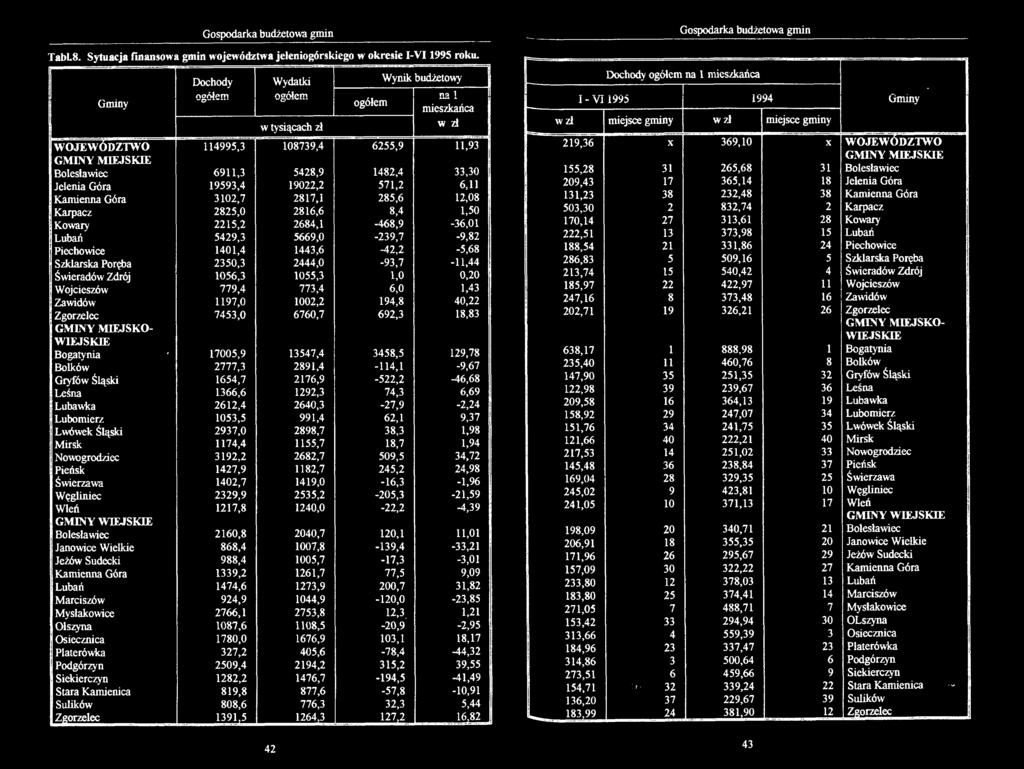 Góra 19593,4 19022,2 571,2 6,11 Kamienna Góra 3102,7 2817,1 285,6 12,08 Karpacz 2825,0 2816,6 8,4 1,50 Kowary 2215,2 2684,1-468,9-36,01 Lubań 5429,3 5669,0-239,7-9,82 Piechowice 1401,4