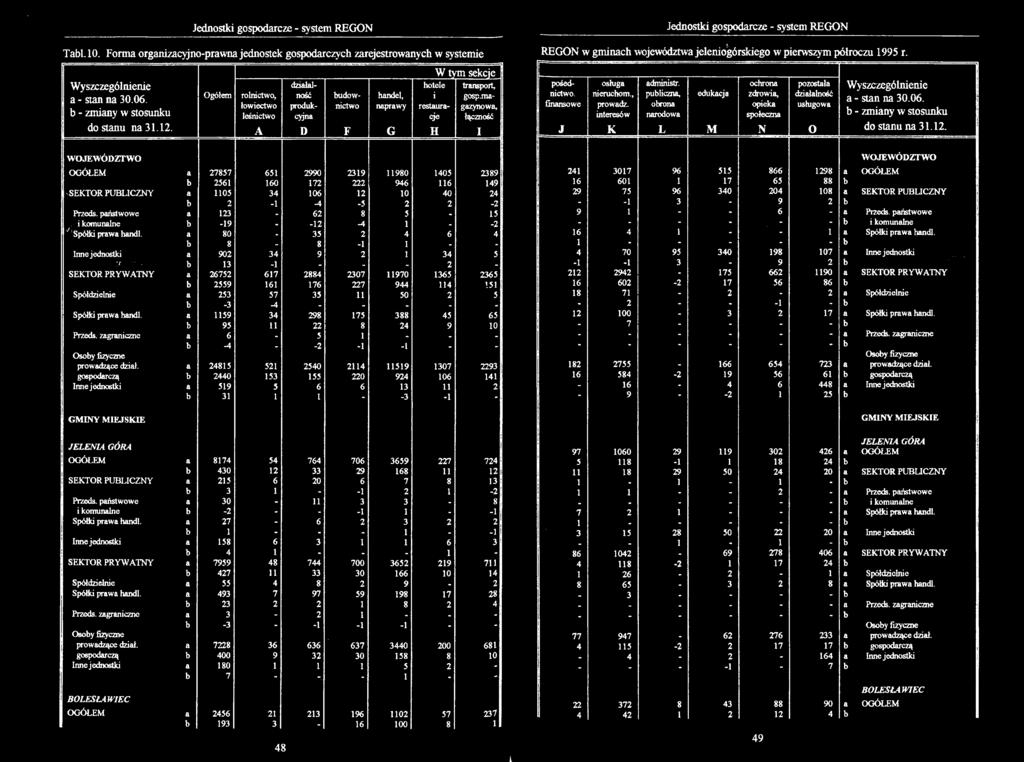 Jednostki gospodarcze - system REGON Tabl. 10. Forma organizacyjno-prawna jednostek gospodarczych zarejestrowanych w systemie Wyszczególnienie a - stan na 30.06. b - zmiany w stosunku do stanu na 31.