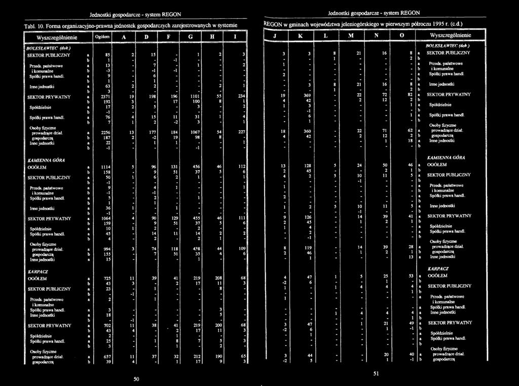 Jednostki gospodarcze - sy stem REGON Jednostki gospodarcze - system REGON Tabl. 10.