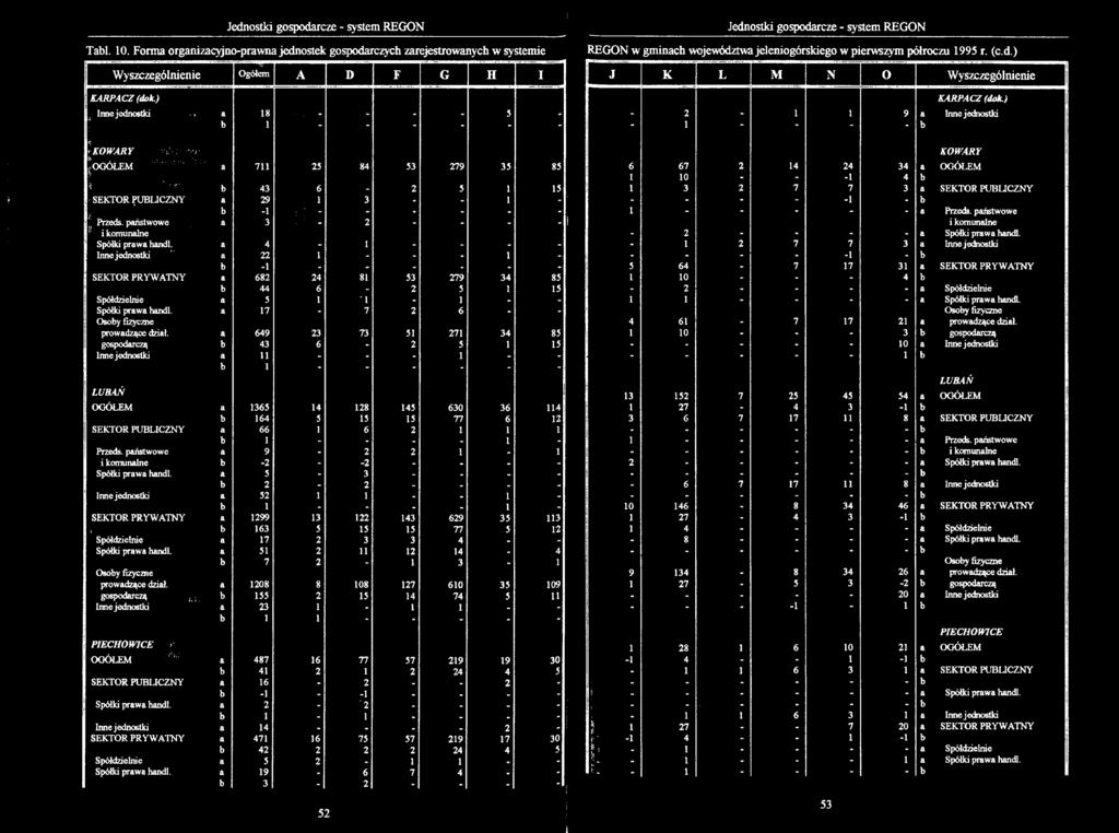 Jednostki gospodarcze - system REGON Tabl. 10.