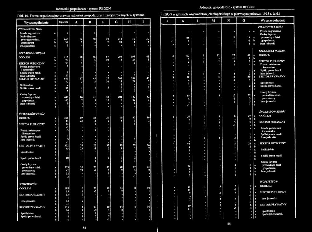 a 440 14 68 49 214 16 30 gospodarczą b 39 2-2 24 4 5 1 Inne jednostki a 6 SZKLARSKA PORĘBA OGÓŁEM a 715 18 46 57 208 195 43 b 70 3 5 10 18 24 3 SEKTOR PUBLICZNY a 30 1 1 - - 6 - Przeds.