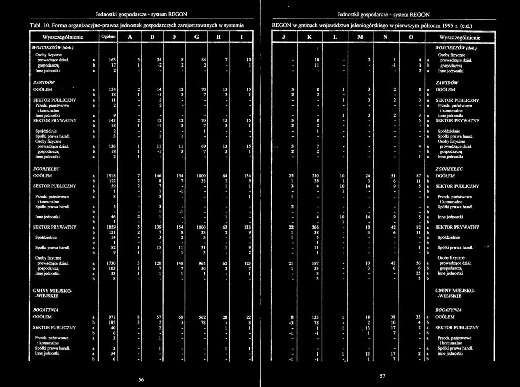) prowadzące dział. a 163 3 24 8 84 7 gospodarczą b 17 1-2 2 2 - Inne jednostki a 2 - " - - * I J K L M N O Wyszczególnienie! WOJCIESZÓW (dok) 18 2 1 4 a prowadzące dział.