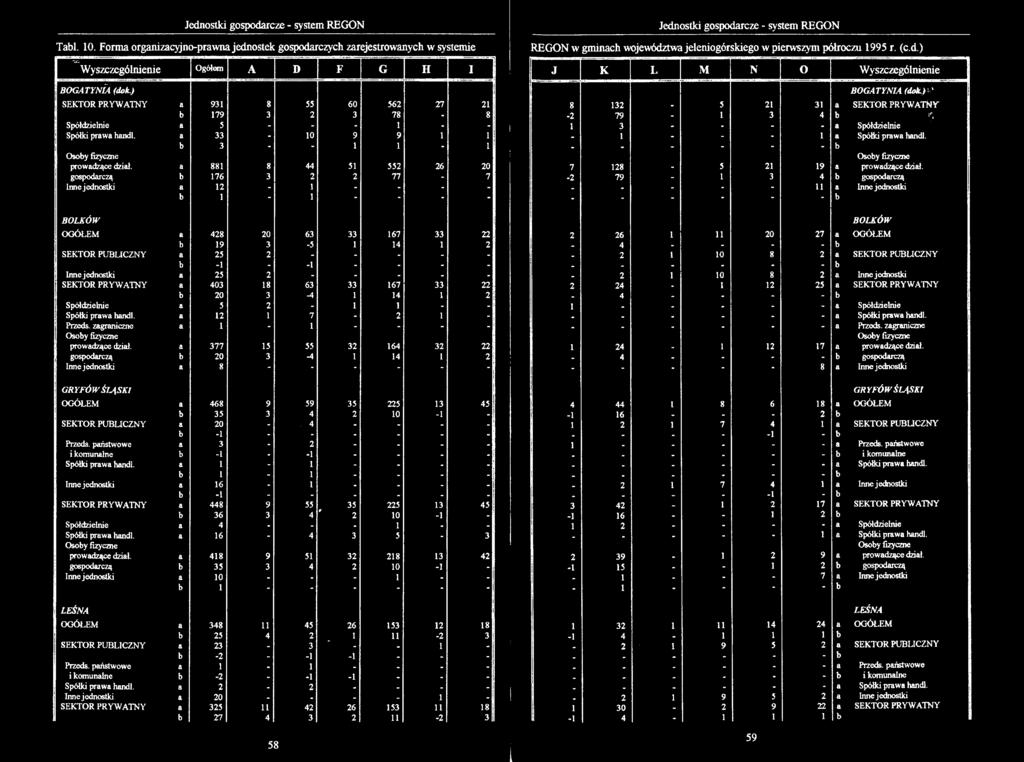 ) SEKTOR PRYWATNY a 931 8 55 60 562 27 21 b 179 3 2 3 78-8 Spółdzielnie a 5 - - - 1 - - Spółki prawa handl. a 33-10 9 9 1 1 b 3 1 1 1 prowadzące dział.