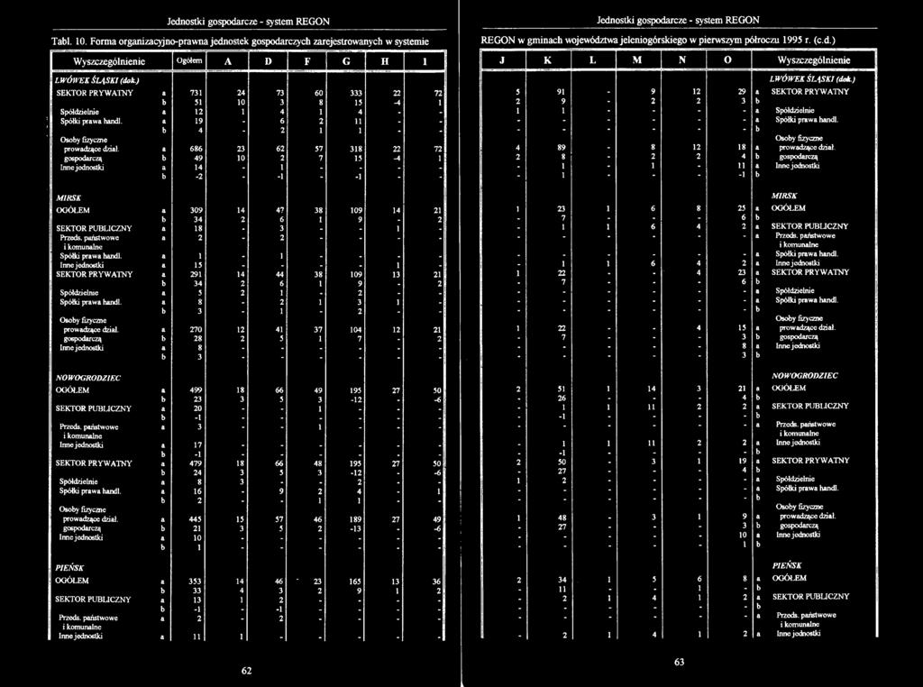 Jednostki gospodarcze - system REGON Tabl. 10.