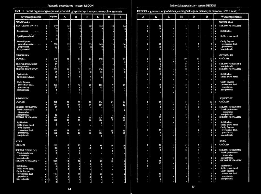 ) SEKTOR PRYWATNY a 340 13 44 23 165 13 b 34 4 4 2 9 1 Spółdzielnie a 2 - - - 1 - b -1-1 - - - - Spółki prawa handl. a 7 1 5-1 - b 2 1 1 - - _ prowadzące dział.