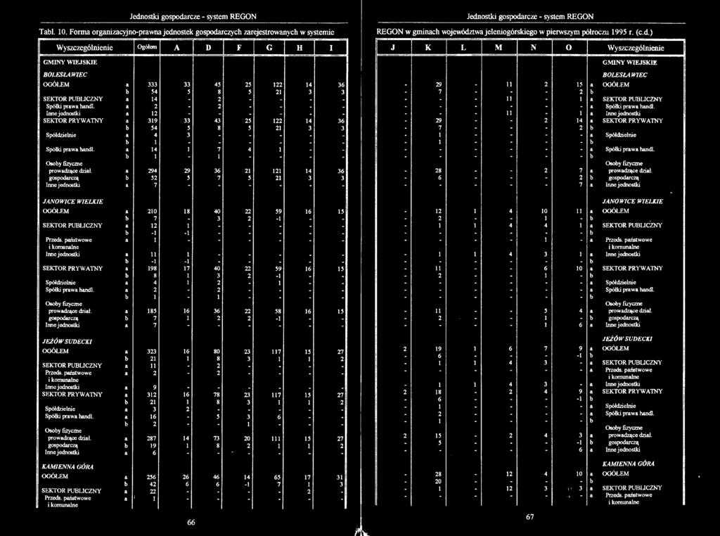 Jednostki gospodarcze - system REGON Tabl. 10.