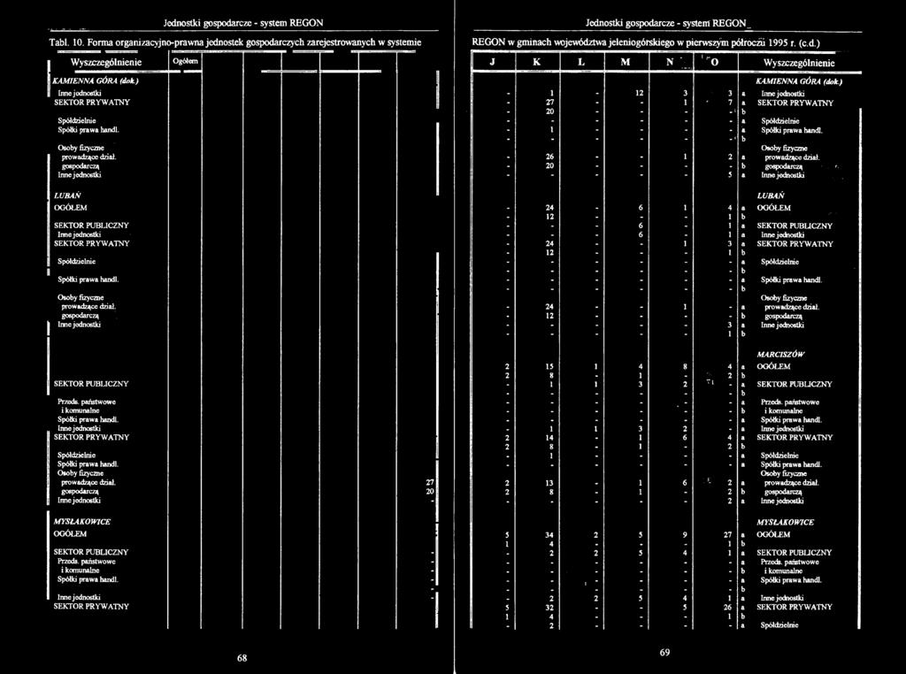 Jednostki gospodarcze - system REGON Tabl. 10.