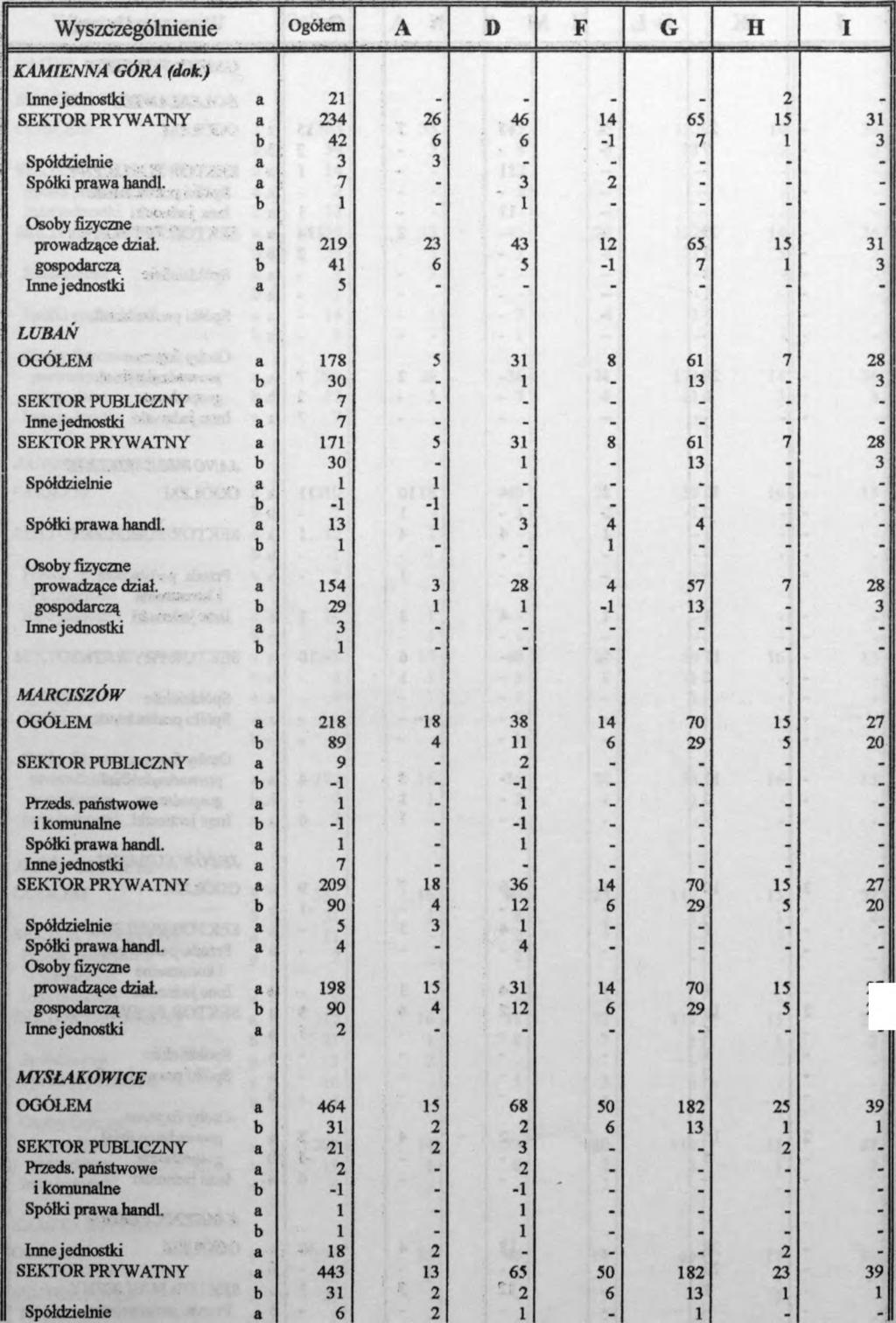 jeleniogórskiego w pierwszym półroczu 1995 r. (c.d.) Wyszczególnienie Ogółem L Wyszczególnienie KAMIENNA GÓRA (dok.