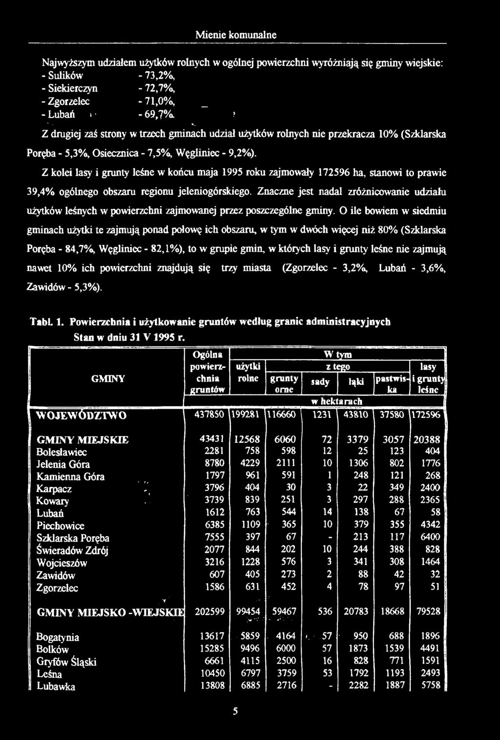 Z kolei lasy i grunty leśne w końcu maja 1995 roku zajmowały 172596 ha, stanowi to prawie 39,4% ogólnego obszaru regionu jeleniogórskiego.