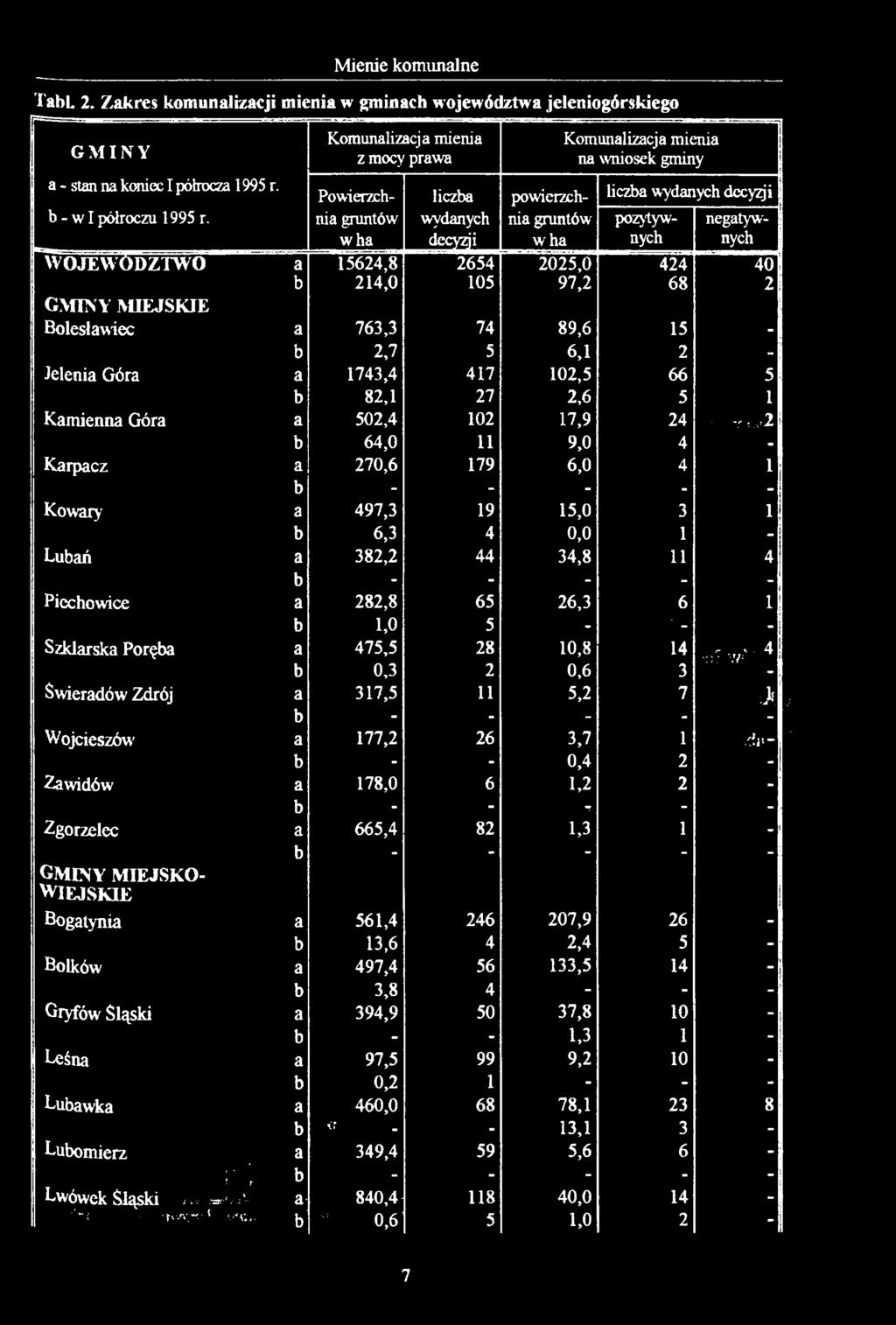 Po wierzch- liczba po wierzch- liczba wydanych decyzji b - w I półroczu 1995 r.