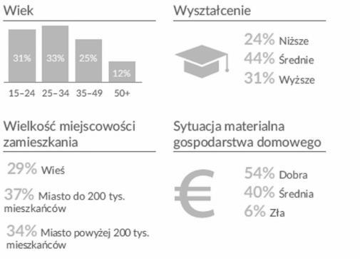 SEO Kim są internauci w Polsce?