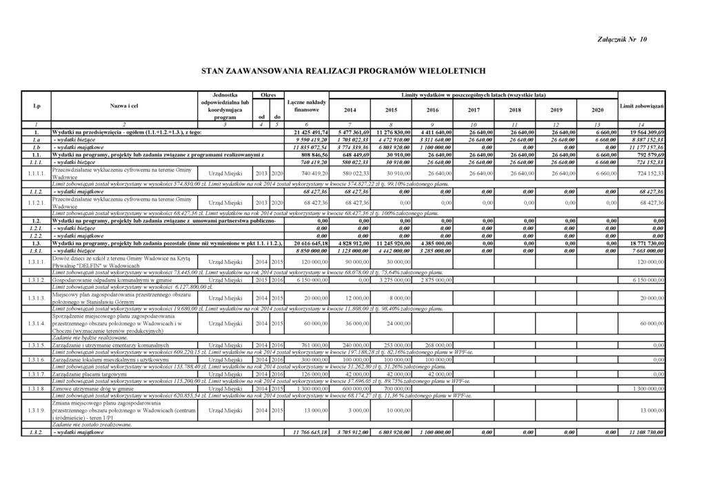 Załącznik Nr 10 STAN ZAAWANSOWANIA REALIZACJI PROGRAMÓW WIELOLETNICH l p N azw a i cel Jednostka odpow iedzialna lub koordynująca pro g ram O kres od do Łączne nakłady finansow e Limity wydatków w