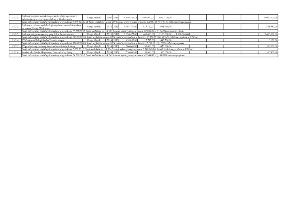 1.3.2.1. I.3.2.2. Budowa budynku mieszkalnego wielorodzinnego w raz z Urząd Miejski 2008 2015 6 146 341,18 2 400 000,00 3 600 000,00 6 000 000,00 infrastrukturą przy ul.