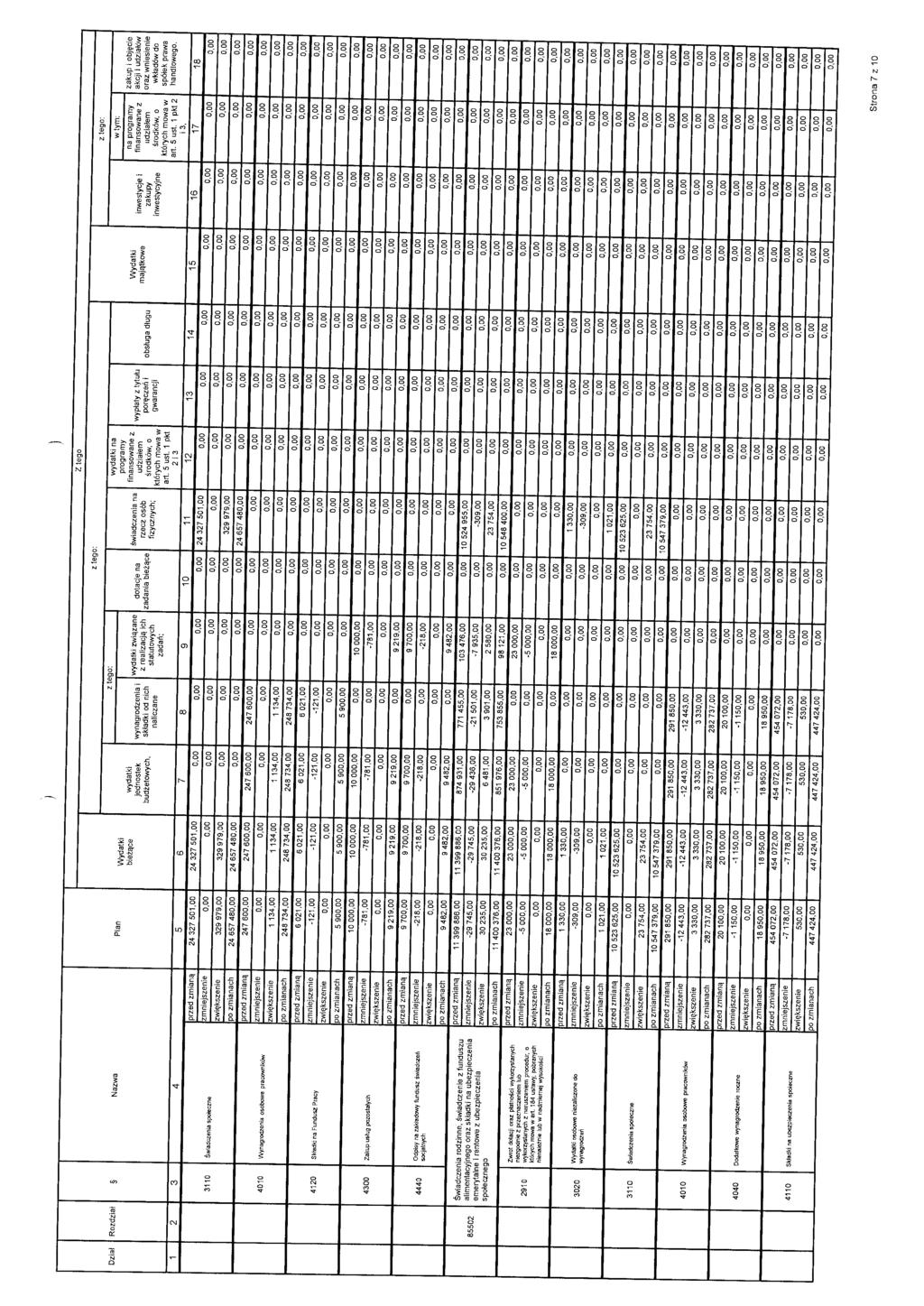 z tego Dział Rozdział 2 802 Nazwa 3 4 3110 Świadczenia społeczne 4010 I Wynagrodzenia osobowe pracowników 40 I Skl<idk1naFunduszPracy 4300 I Zakup uslug pozostałych 4440 Odpisynazakładov.