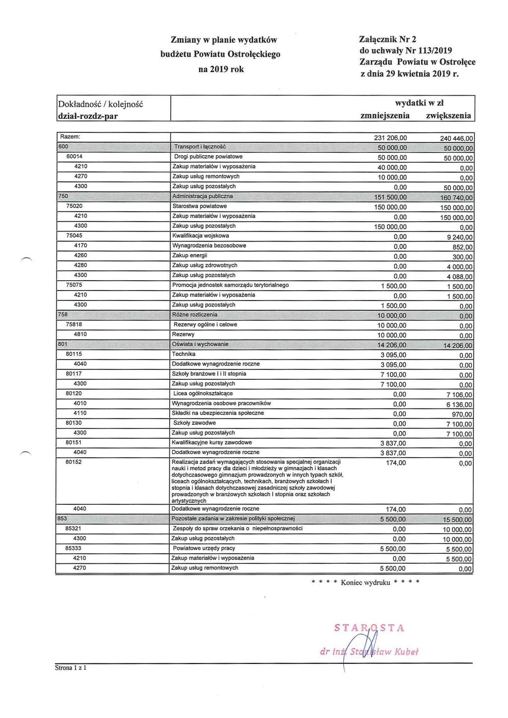 Zmiany w planie wydatków Załącznik Nr 2 budżetu Powiatu do Ostrołęckiego uchwały Nr 3/2019 " 2019 mk Dokładność / kolejność wydatki w zł dział-rozdz par zmniejszenia zwiększenia Razem: 231 206.