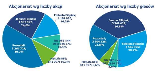 PSr 2019 SPRAWOZDANIE ZARZĄDU Z DZIAŁALNOŚCI GRUPY KAPITAŁOWEJ 1. Informacje o firmie Podstawowym przedmiotem działalności Grupy Comarch ( Grupa ), której jednostką dominującą jest Spółka Comarch S.A. z siedzibą w Krakowie przy Al.