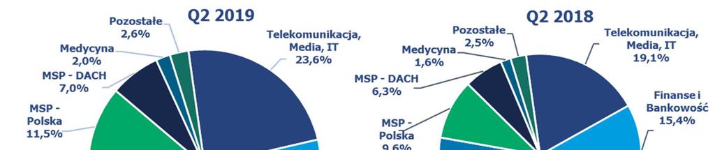 PSr 2019 SPRAWOZDANIE ZARZĄDU Z DZIAŁALNOŚCI GRUPY KAPITAŁOWEJ 4.2. Struktura sprzedaży według odbiorców (w tys.
