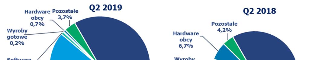 PSr 2019 SPRAWOZDANIE ZARZĄDU Z DZIAŁALNOŚCI GRUPY KAPITAŁOWEJ 4.3. Struktura sprzedaży wg rodzaju (tys.