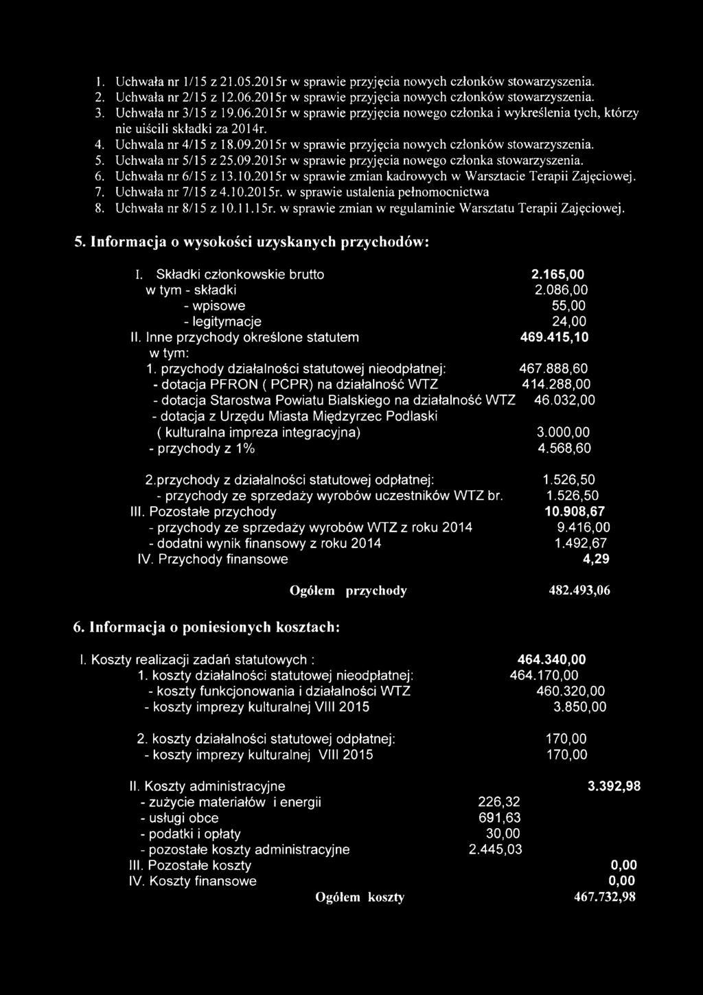 Uchwala nr 4/15 z 18.09.2015r w sprawie przyjęcia nowych członków stowarzyszenia. 5. Uchwała nr 5/15 z 25.09.2015r w sprawie przyjęcia nowego członka stowarzyszenia. 6. Uchwała nr 6/15 z 13.10.