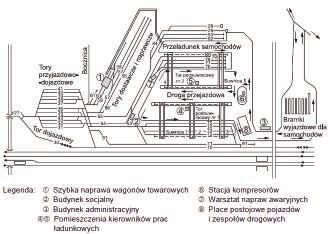 1. Schemat przykładowych rozwiązań techniczno-technologicznych terminala intermodalnego Źródło: [2], [8] uczestników całego procesu przewozowego, co implikuje różnego rodzaju ograniczenia.