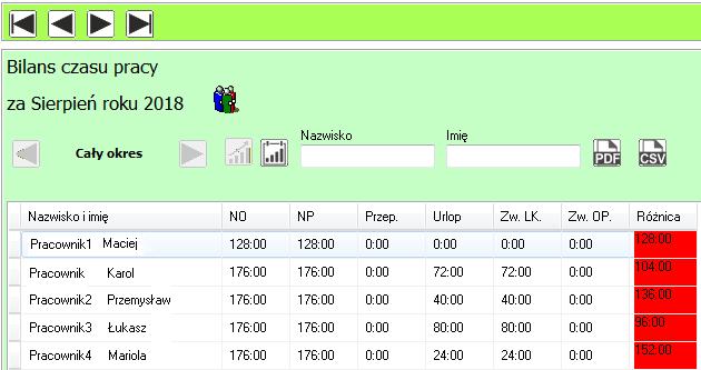 9. Bilans czasu pracy W zakładce bilansu prezentowane są zestawienia miesięczne, kwartalne, półroczne lub roczne przepracowanych godzin przez pracowników, wraz z wykazem dni wolnych.