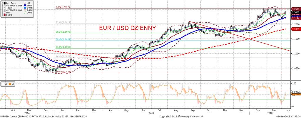 EURUSD fundamentalnie EURUSD technicznie EURUSD w okolicach 1,24 przy niewielkiej zmiennos ci. Inwestorzy czekaja przede wszystkim na ogłoszenie decyzji z Białego Domu ws. ceł.
