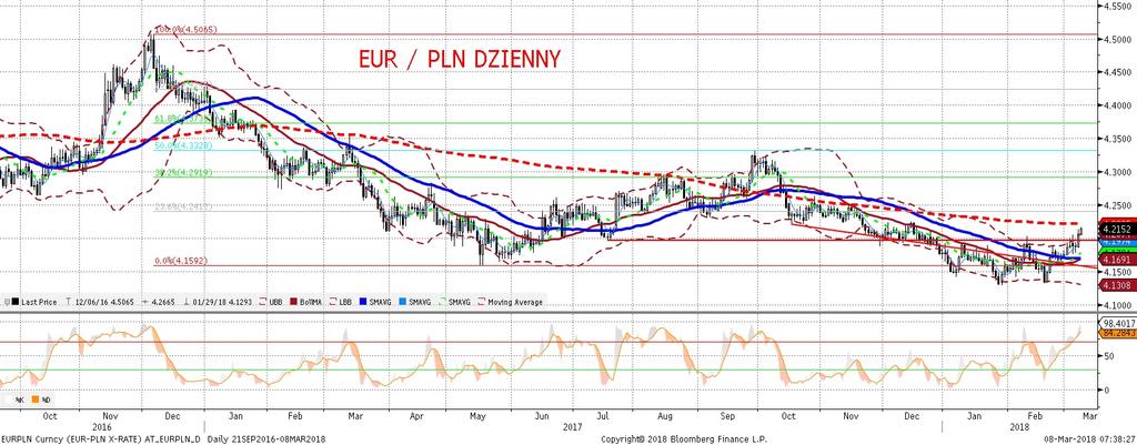 EURPLN fundamentalnie EURPLN technicznie EURPLN wybił sie ponad 4,20, jednak ruch był mało dynamiczny.