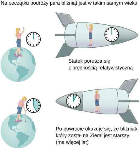 Przykład - Paradoks bliźniąt Rys.